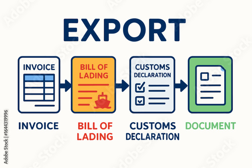 Export Process Flowchart with Invoice Bill of Lading and Customs Declaration.