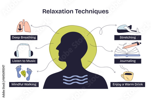 Relaxation techniques are shown with a person silhouette, lungs, and headphones, highlighting deep breathing and listening to music. Doodle style diagram