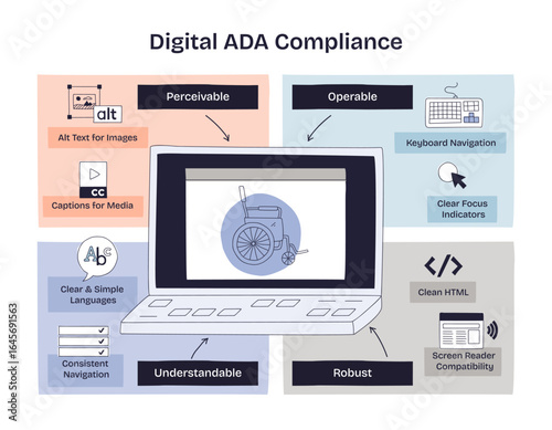 Digital ADA Compliance is illustrated with a laptop, accessibility icons, and labeled sections for perceivable, operable, understandable, and robust. Doodle style diagram