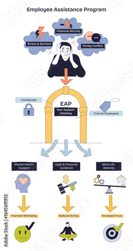 Employee Assistance Program shows support for stress, financial worries, and family conflict, highlighting EAP as a confidential gateway. Doodle style diagram