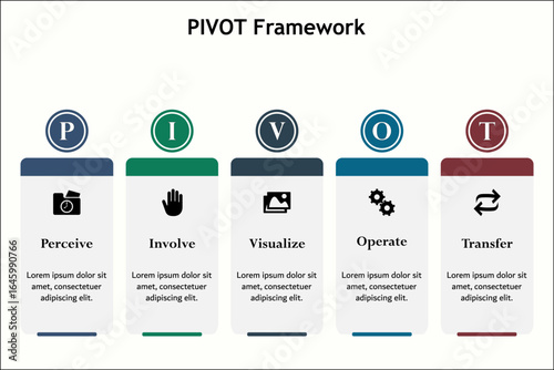 PIVOT Framework - Perceive, Involve, Visualize, Operate, Transfer. Infographic template with icons and description placeholder