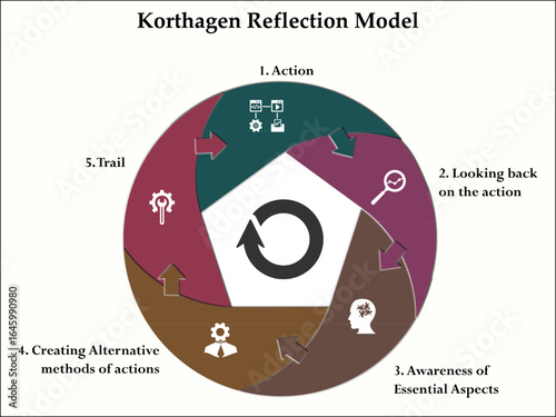 Korthagen reflection Model. Infographic template with icons and description placeholder