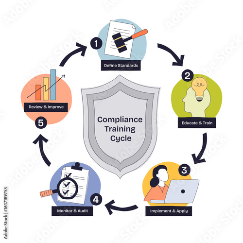 Compliance Training Cycle shows five steps, defining standards, educating, applying, auditing, and improving, illustrated with icons. Doodle style diagram