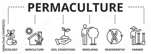 Permaculture concept Banner with icons and keywords - Permaculture is an approach to land management and philosophy that adopts arrangements observed in flourishing natural ecosystems.