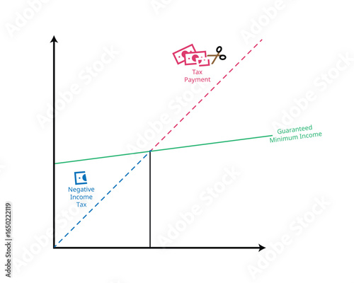 Negative Income Tax is a system where individuals earning below a certain income level receive supplemental payments from the government instead of paying taxes