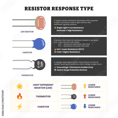 Set of different types of resistor collection, consist of Trimmer, Potentiometer, Resistor, Surface, Mount, Fixed, Thermistor, Varistor, LDR, Photoresistor, Cermet, Thick, Thin, Rheostat.