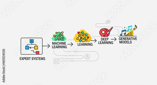 Machine Learning Flowchart Depicting Expert Systems to Generative Models