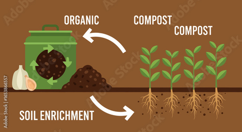 Organic compost for soil enrichment showing a recycling process for sustainable growth ideal for gardening blogs and agricultural sustainability initiatives promoting healthy plants.