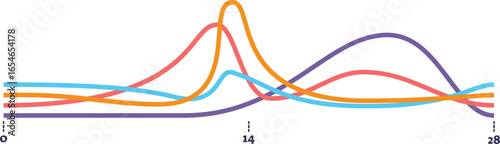 A graph showing hormonal fluctuations over a 28-day menstrual cycle. Colored lines represent key hormones, with peaks indicating ovulation and different cycle phases like follicular and luteal.