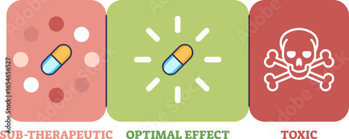 Infographic illustrating the therapeutic window. It shows a pill's effect from sub-therapeutic (ineffective) to optimal, and finally to toxic, represented by a skull and crossbones symbol.