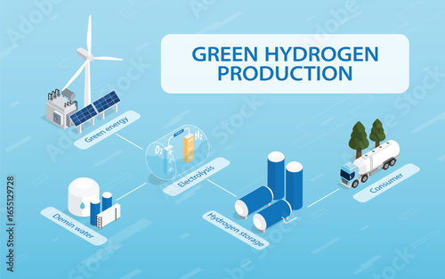 Green Hydrogen: Powering a Clean Energy Future in isometric graphic