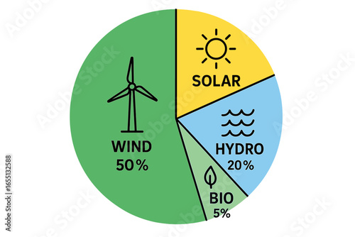 Renewable energy sources distribution showing wind solar hydro and bio percentages in a pie chart format for educational purposes