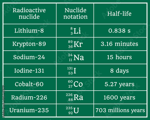 Half-life of radioactive elements table on the green background. Education. Science. School. Vector illustration.