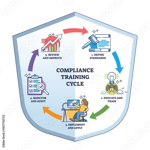 Compliance training cycle illustrates the process of defining standards, educating, implementing, monitoring, and improving. Key objects, shield, cycle arrows, icons. Outline diagram
