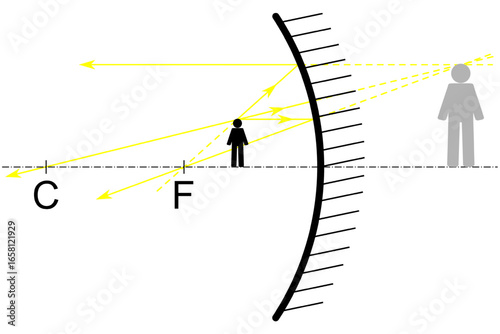 Reflection by a hollow mirror, finding the image of a stick figure standing between the focus and the apex