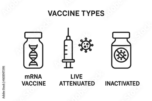 Vaccine Types Vector Icons Grid. Medical Outline Set Showing mRNA Vaccine Vial, Live Attenuated Syringe, and Inactivated Vaccine Bottle. Immunization, Virus Protection, Healthcare Concept Design
