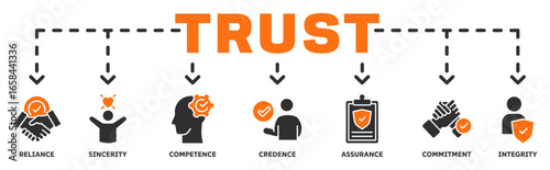 Trust banner web icon vector illustration concept with icon of reliance, sincerity, competence, credence, assurance, commitment, integrity 
