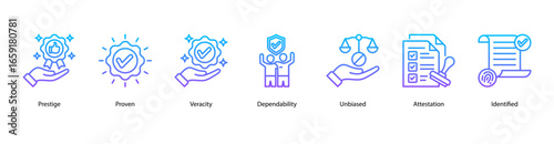 Core Values web banner icon vector illustration featuring Prestige, Proven, Veracity, Dependability, Unbiased, Attestation, and Identified.