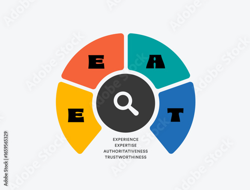 E-E-A-T concept for digital marketing and SEO strategy, emphasizing expertise, experience, authoritativeness and trust in content quality to build credibility and search visibility illustration
