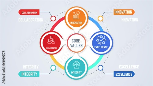Central core values circle with rotating innovation, integrity, collaboration, excellence icons in a loop.