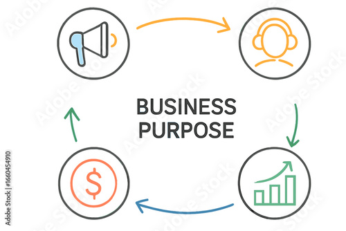 Business purpose diagram illustrating marketing, sales, and growth business purpose diagram