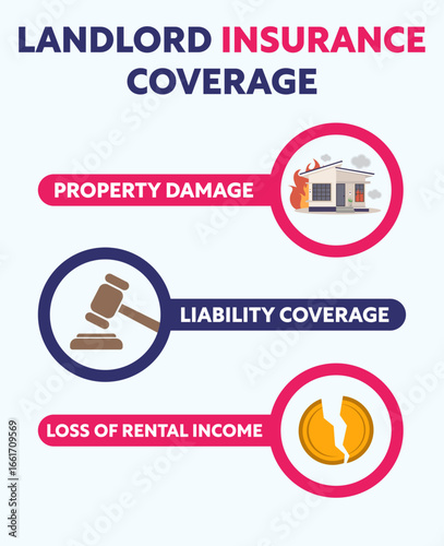 Landlord insurance coverage infographic. Property damage, liability coverage, and loss of rental income in a visual format. Vector illustration.