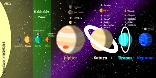 Solar System Infographic with Names of Planets, Major Moons, and Habitable Zone – Scientific Infographic