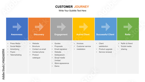 Customer Journey Mapping Visualization of Customer Experience
