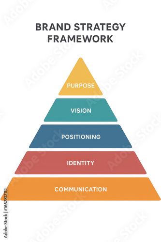 Brand strategy framework pyramid with colorful layers showing purpose, vision, positioning, identity, and communication