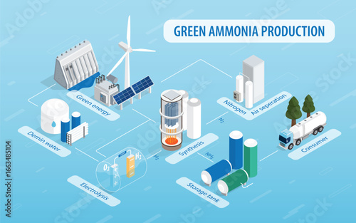 Green Ammonia, green hydrogen: Powering a Clean Energy Future in isometric graphic