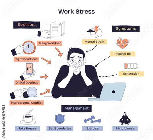 Work stress is shown with a stressed person, heavy workload, and tight deadlines, highlighting causes and management tips, transparent background. Doodle style diagram