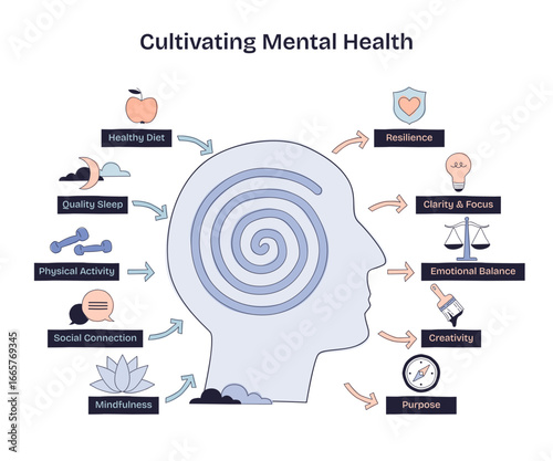 Cultivating mental health is shown with a head silhouette, spiral brain, and icons for healthy habits and outcomes, transparent background. Doodle style diagram
