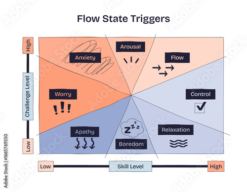 Flow state triggers are shown with a chart mapping challenge and skill levels, highlighting flow, anxiety, and boredom, transparent background. Doodle style diagram