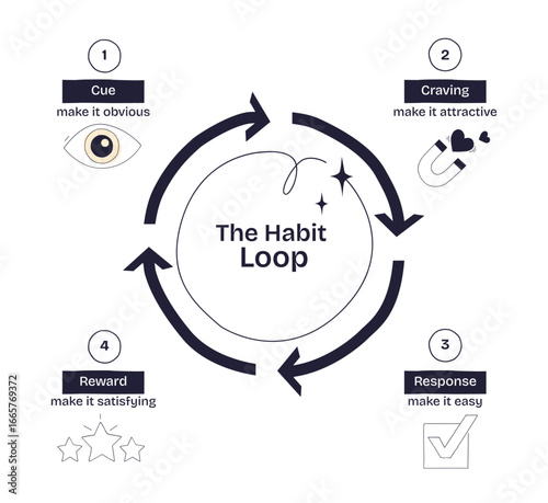 Habit formation is shown as a cycle of cue, craving, response, and reward with icons for each step, transparent background. Doodle style diagram