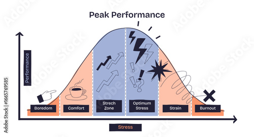 Peak performance is shown as a bell curve with zones from boredom to burnout, highlighting stress and performance levels, transparent background. Key objects, graph, icons, arrows.
