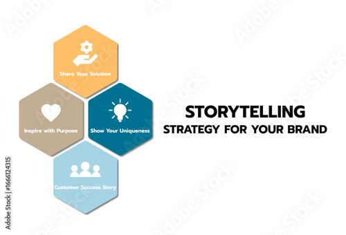 Infographic template: 4-Step Storytelling for marketing campaign.A customizable vector template for a storytelling infographic presentation, designed to explain brand and business marketing campaigns.