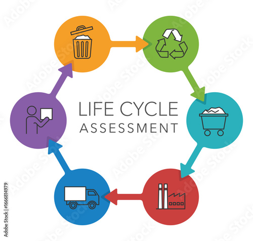 Life cycle assessment scheme - 6 stages of the life cycle of production