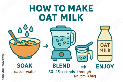 A step-by-step guide to making oat milk at home, including soaking, draining, and blending oats, as illustrated in a vector drawing for a cookbook, providing a simple method for creating a healthy