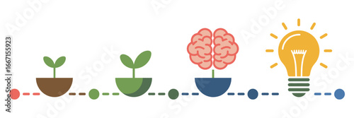 A diagram showing the growth of an idea from a seed to a brain to a fully formed lightbulb idea