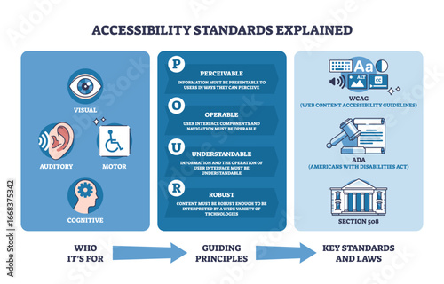 Accessibility standards explained with icons for visual, auditory, motor, and cognitive needs, plus key principles and laws. Outline diagram
