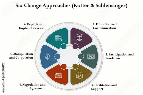 Six change approaches (Kotter and Schiensinger). Infographic template with icons and description placeholder