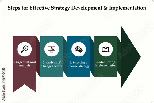 Four steps for effective strategy development and implementation. Infographic template with icons and description placeholder