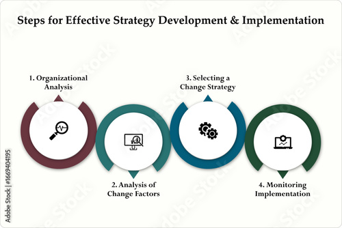 Four steps for effective strategy development and implementation. Infographic template with icons and description placeholder