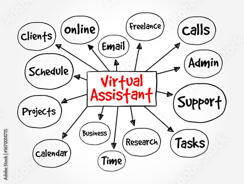 Virtual Assistant - independent contractor who provides administrative services to clients, text concept mind map