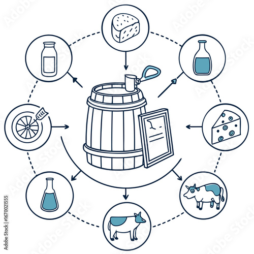 Dairy production process illustrated with milk products, cow, cheese, and barrel, food concept
