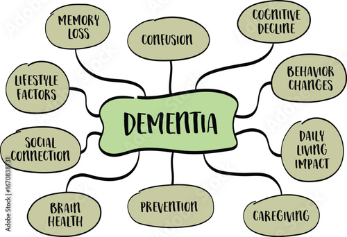 Dementia is not a single disease but a group of conditions affecting memory, thinking, behavior, and daily functioning. Mind map infographics.