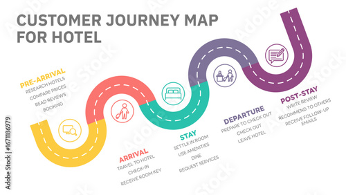 Illustration of hotel customer journey map, segmented into five stages: Pre-Arrival, Arrival, Stay, Departure, and Post-Stay, detailing customer actions at each point. All in a single layer.