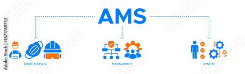 AMS banner web icon vector illustration concept of arbeitsschutz management system with icons of safety, mask, structure, planning, and operation