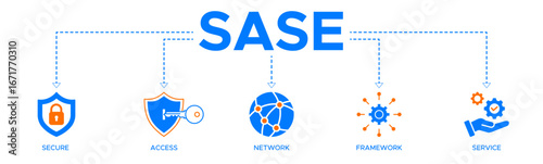 SASE banner web icon vector illustration concept of secure access service edge with an icon of security, password, network, framework, and support
