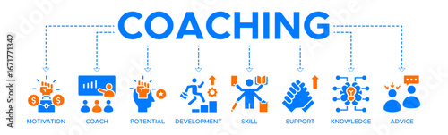 Coaching banner web icon vector illustration concept with icons of motivation, coach, potential, development, skill, support, knowledge, and advice